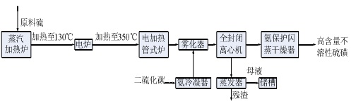 一步法高含量不溶性硫磺生产工艺流程